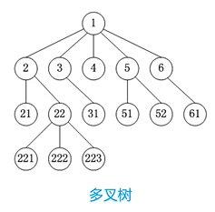 多叉树